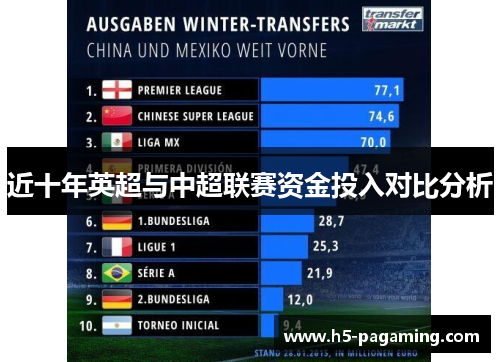 近十年英超与中超联赛资金投入对比分析 近十年英超与中超联赛资金投入对比分析